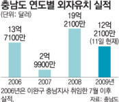 충남, 외자유치-교육복지 양 날개 성장