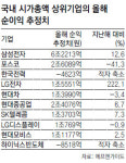 10대 기업 올 순익 65% 급증할듯
