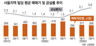 자산가들 강남 저평가 빌딩 ‘사들이기’