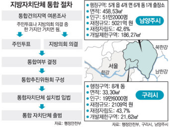 남양주시 ‘첫 시군통합 건의서’ 제출 이후 절차는