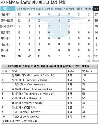 美아이비리그 진학 年100명 시대로