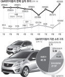 [단독]GM대우, 자금사정 한고비 넘겼다
