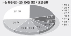 서울 고교 100위권에 8곳뿐… 예상밖 부진