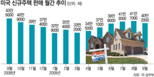 美 3분기 GDP 3.5% 성장 ‘깜짝 실적’