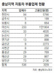 [대전/충남]충남 자동차 부품 메카로 뜬다