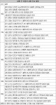 [住테크 & 地테크]시흥 ‘삼환나우빌’ 등 전국 16곳 청약 접수