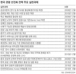 ‘국민 휴양촌’ 50곳 짓고 ‘코리아 패스’ 도입