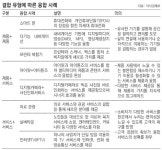 [융합산업이 미래 이끈다]국내산업 현주소