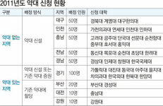 약대 신-증설 전국 33개 대학서 신청