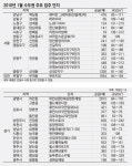 [부동산 특집]서울 4534채 “주인님을 찾습니다”