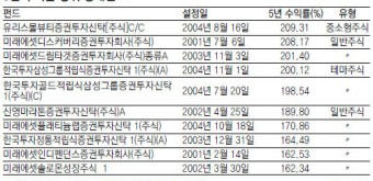 長운용 5년이상 大규모 100억이상 펀드 100개 육박
