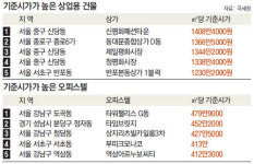 가장 비싼 상가건물, 서울 신평화패션타운
