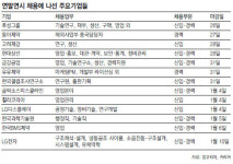 연말연시 신입-경력 채용 잇따라