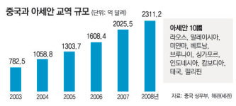 “동남아를 중국의 앞마당으로”