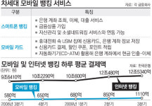 ‘모바일 뱅킹’ 스마트폰族 선점 경쟁 뜨겁다