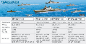 제7기동전단(81구조작전팀) | 기동전단 첫 창설… 65년만에 명실상부 대양해군으로