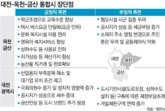 [대전/충남]‘대전-옥천-금산 통합론’ 고개 드는데…