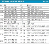 금맥 찾기 아니라 사방이 금밭… “두자릿수 金” 큰 꿈 꾼다