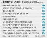 스마트폰 쇼핑혁명 어디 것이지?→ 어디가 싸지?→ 잘 어울릴까?→ OK