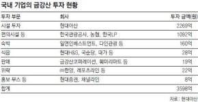 현대아산, 호텔 등 2269억 시설투자…관광公 369억 투자-541억 사업권 보유