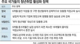 [글로벌 JOB챔피언] 청년실업 해결, 유럽 선진국서 배운다