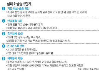 [수도권]119응급구조대원에게 위급 환자 심폐소생술 배워보니…