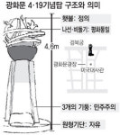 자유-민주향한 열망의 그자리에 ‘4·19혁명 50주년 기념탑’ 섰다