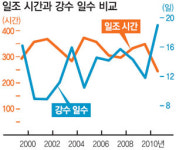 40년래 최악의 봄… 일조시간 예년의 73%뿐, 비 온 날은 52% 증가 왜?