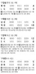 문학 ‘만원 잔치’에 두산 ‘홈런 잔치’