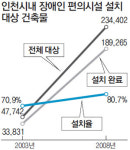 [인천/경기]장애인 시설 갖췄나 점수 매긴다