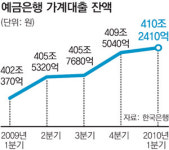 가계대출 분기 증가액 1조 밑으로