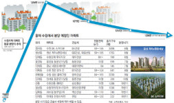 [住테크 & 地테크]연말까지 1만3000여채 쏟아져 ‘수원 大戰’