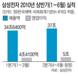 삼성전자 2분기 영업익 5조 ‘최대’