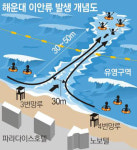 해운대 ‘이안류 공포’ 이틀 연속 20여명씩 휩쓸려