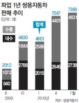 쌍용차 파업 1년 “1대라도 더 팔아야 동료 돌아오죠”