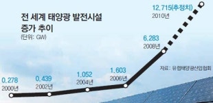 글로벌 태양광발전 올 10GW 웃돌아