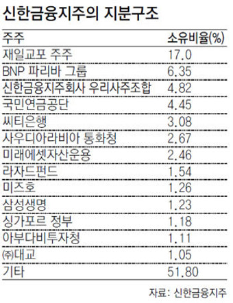 [신한금융 내홍]신상훈 ‘대표이사 해임’ 여부… 재일교포 이사 4명에 달렸다