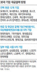 [심층 분석]30대 기업 중 12곳만 전액 현금 결제… ‘아직 먼 상생’