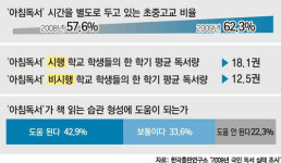 “아침독서운동 5년… 이젠 유치원으로 확산 중”