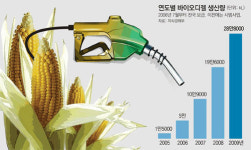 바이오디젤 업계 ‘3중고’에 고사 위기