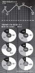 자영업자 4년만에 46만명 줄었다