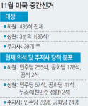 美 중간선거 한달 앞으로… ‘권력 변화’ 관전포인트