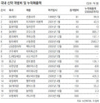 국산신약 17종 중 매출 100억 넘는건 6종뿐