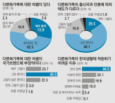 [달라도 다함께]당신의 다문화 인식은…