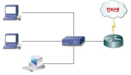 [IT강의실] 컴퓨터 네트워크의 기초 4부 - 네트워크 장비