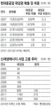 현대重, 잃어버린 일자리 녹색산업서 다시 찾다