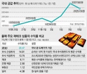 금값 무섭게 뛴다… 한돈 22만5000원