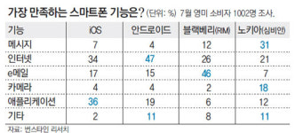 [스마트폰 완전정복]<1>운영체제(OS)