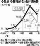 일찍 시작된 ‘학군 전세난’