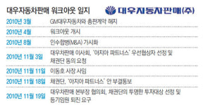 대우차판매 앞날 안갯속으로